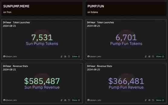 波场SunPump日收入超Pump.fun！孙宇晨喊Meme：悟空＝勿空